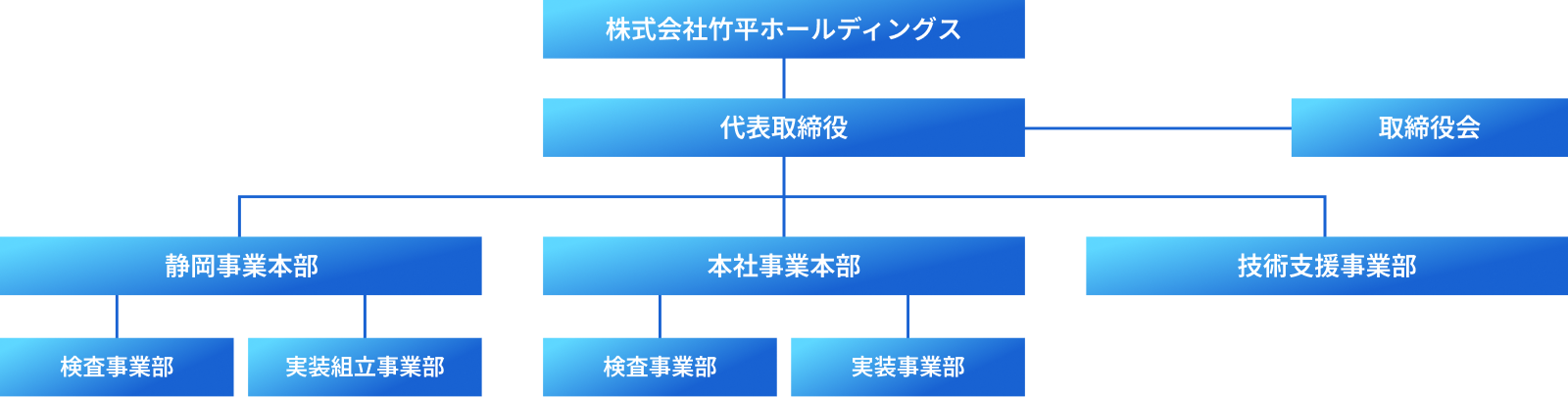 株式会社竹平ホールディングスの組織図