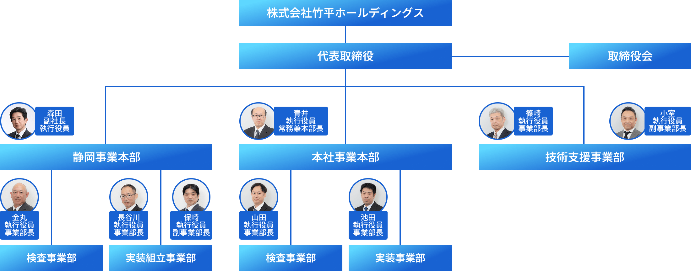 株式会社竹平ホールディングスの組織図