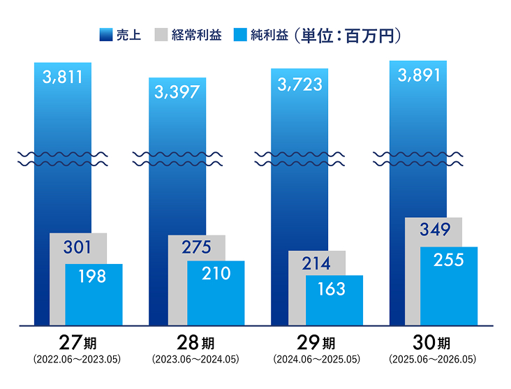 過去最高売上、最高益を示したグラフ
